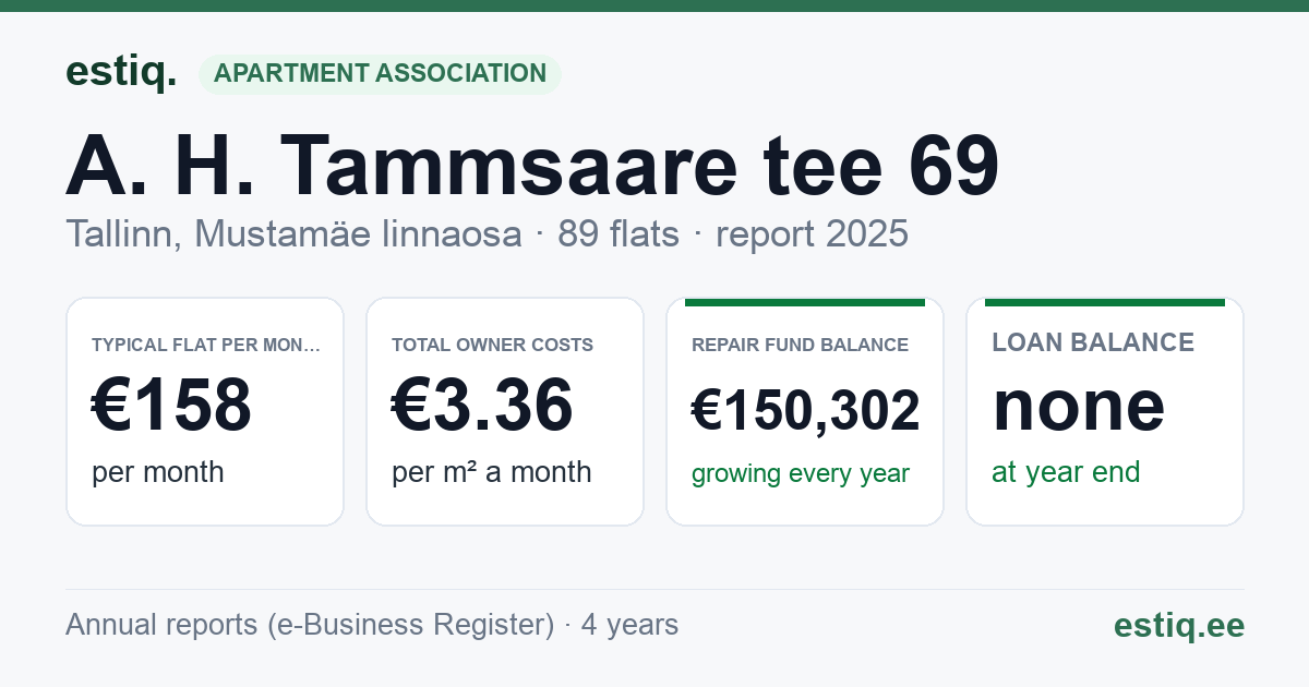 Tallinn, A. H. Tammsaare tee 69 korteriühistu: key figures 2025 — typical flat €158 a month