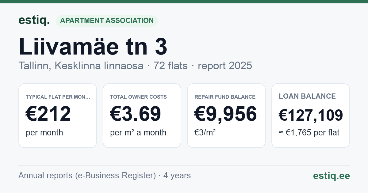 Tallinn, Liivamäe tn 3 korteriühistu: key figures 2025 — typical flat €212 a month
