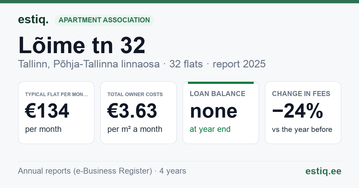 Tallinn, Lõime tn 32 korteriühistu: key figures 2025 — typical flat €134 a month