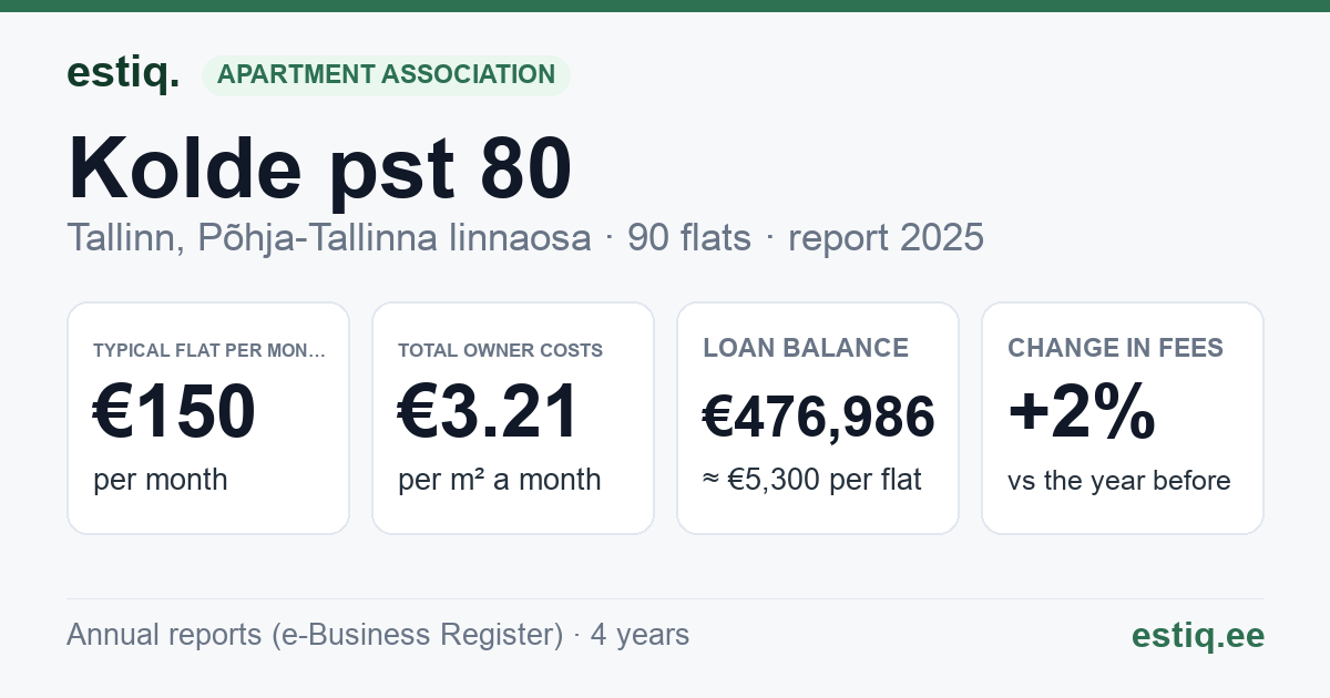 Tallinn, Kolde pst 80 korteriühistu: key figures 2025 — typical flat €150 a month
