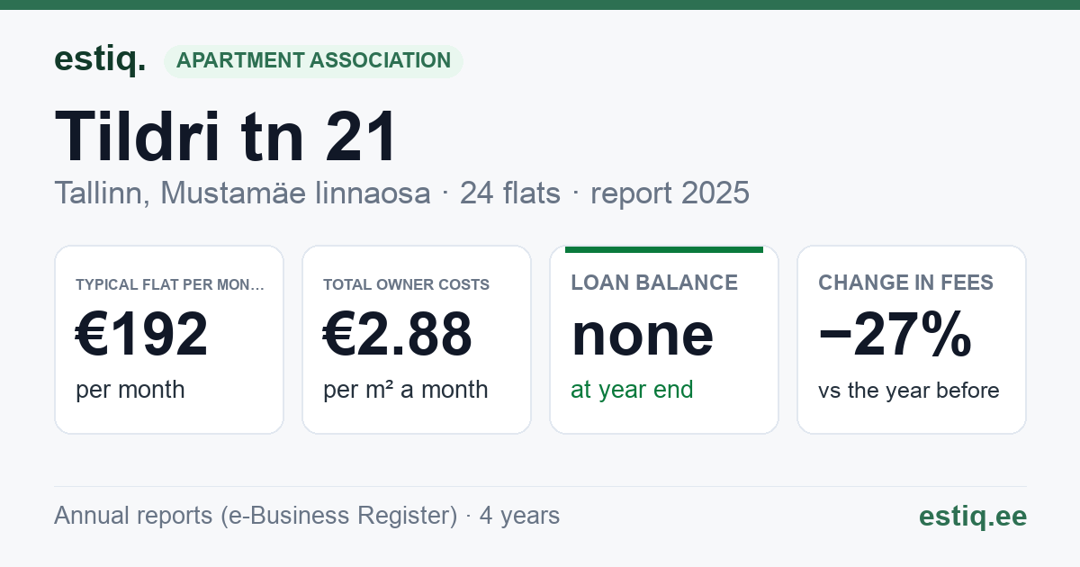Tallinn, Tildri tn 21 korteriühistu: key figures 2025 — typical flat €192 a month