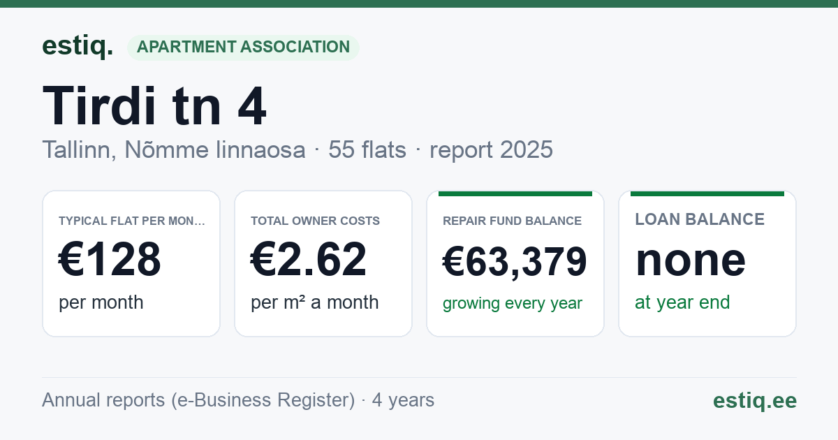 Tallinn, Tirdi tn 4 korteriühistu: key figures 2025 — typical flat €128 a month
