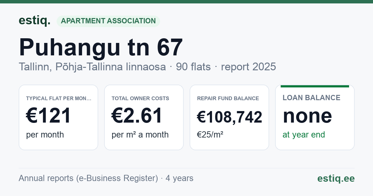 Tallinn, Puhangu tn 67 korteriühistu: key figures 2025 — typical flat €121 a month