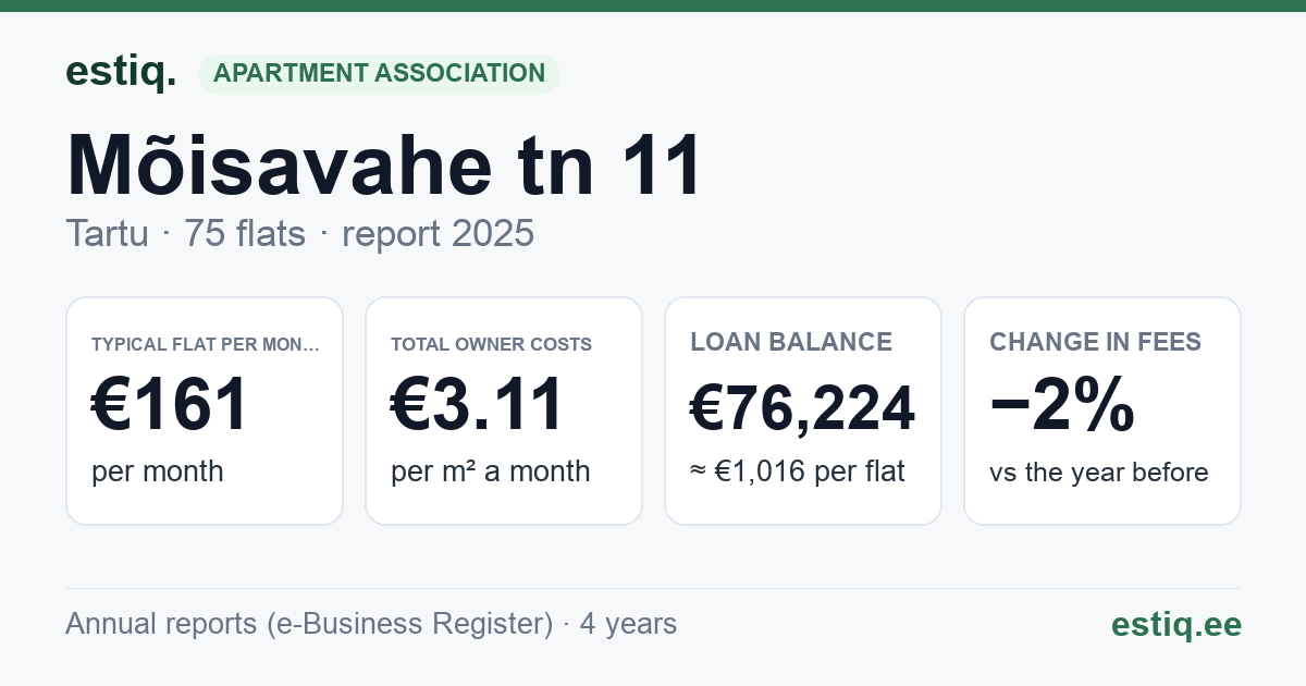 Tartu linn, Mõisavahe tn 11 // 12 // 13 korteriühistu: key figures 2025 — typical flat €161 a month