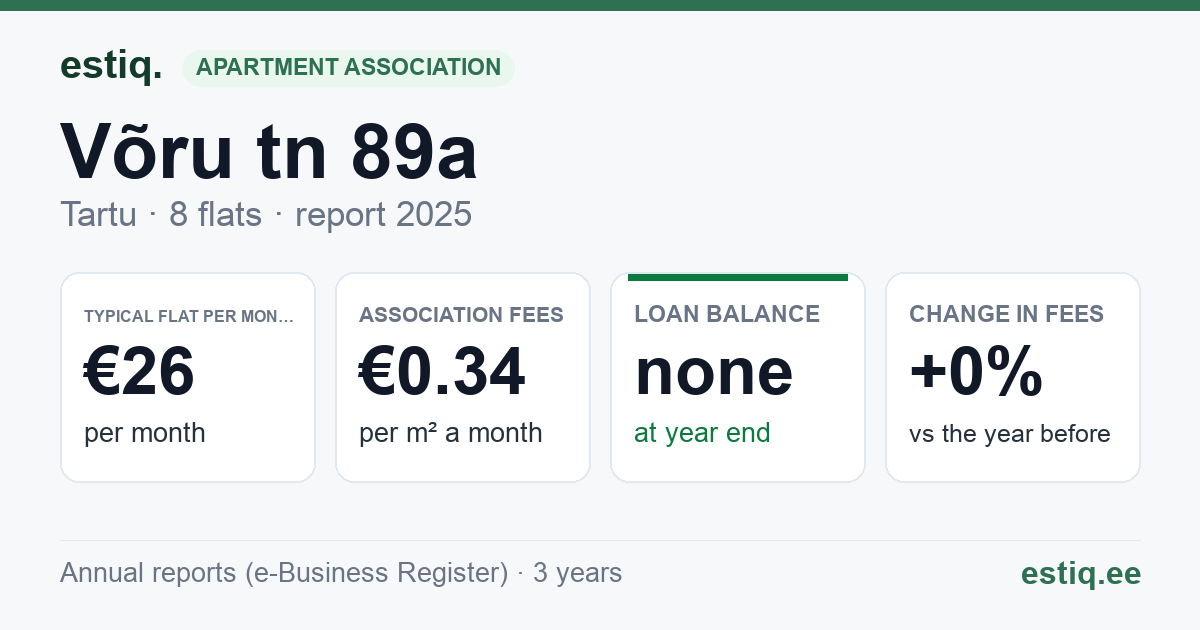 Tartu linn, Võru tn 89a korteriühistu: key figures 2025 — typical flat €26 a month