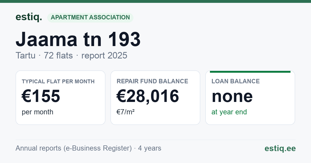 Tartu linn, Jaama tn 193 korteriühistu: key figures 2025 — typical flat €155 a month
