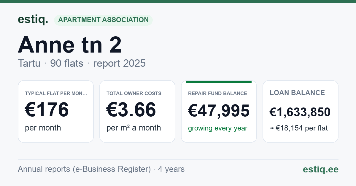 Tartu linn, Anne tn 2 korteriühistu: key figures 2025 — typical flat €176 a month
