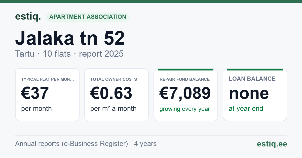 Tartu linn, Jalaka tn 52 korteriühistu: key figures 2025 — typical flat €37 a month