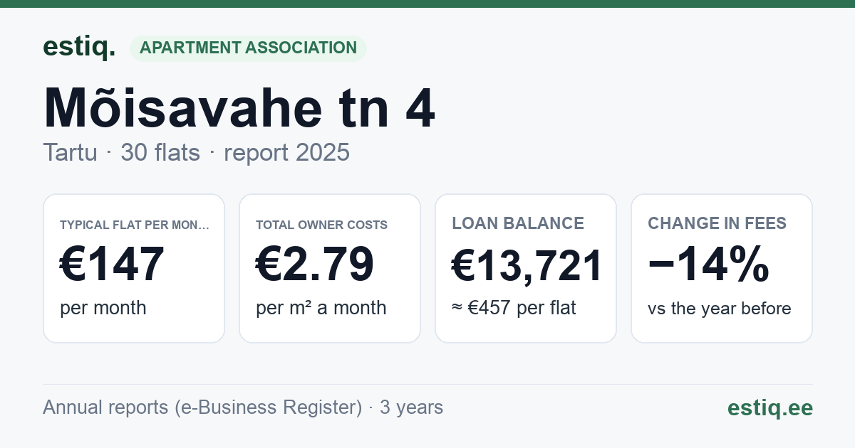 Tartu linn, Mõisavahe tn 4 korteriühistu: key figures 2025 — typical flat €147 a month