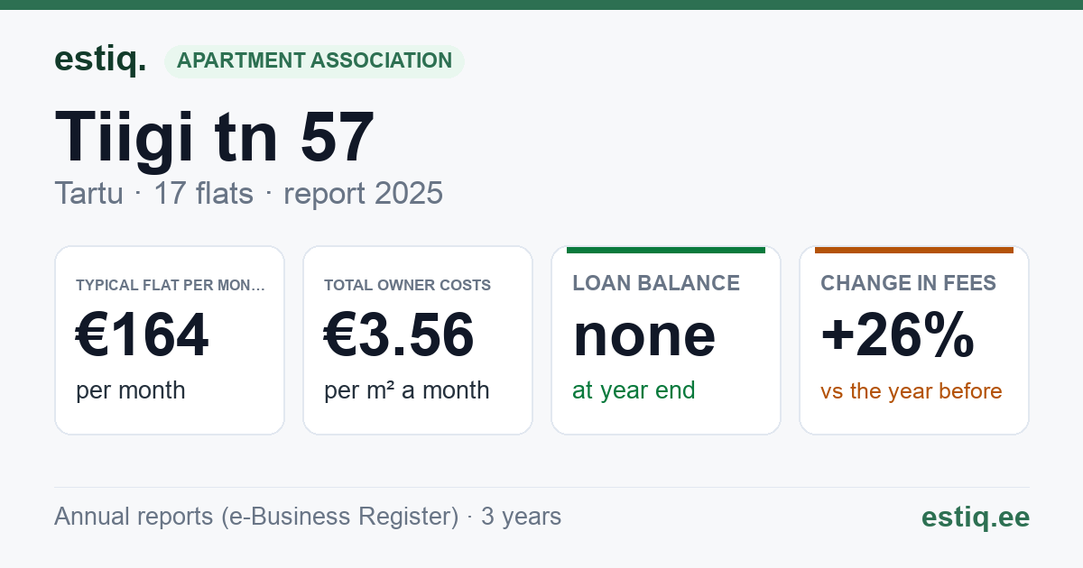Tartu linn, Tiigi tn 57 korteriühistu: key figures 2025 — typical flat €164 a month