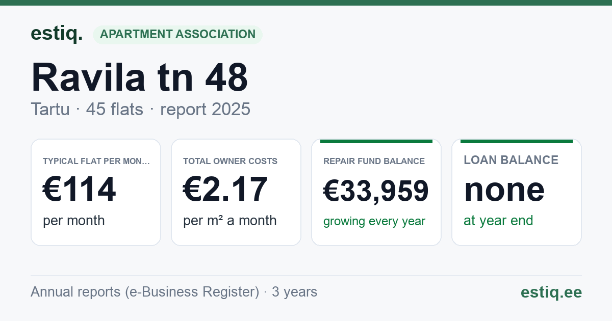 Tartu linn, Ravila tn 48 korteriühistu: key figures 2025 — typical flat €114 a month