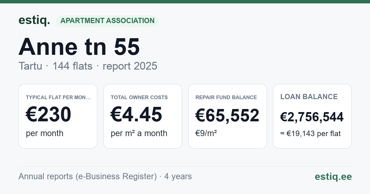 Tartu linn, Anne tn 55 korteriühistu: key figures 2025 — typical flat €230 a month