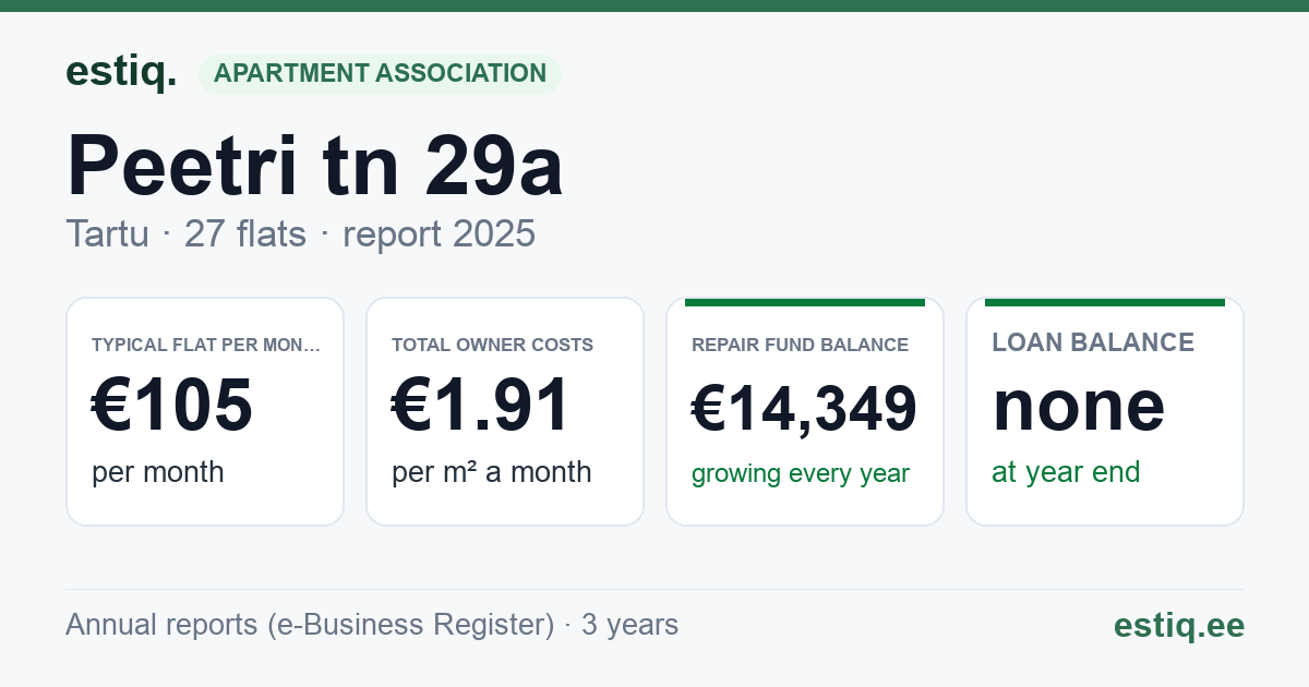 Tartu linn, Peetri tn 29a korteriühistu: key figures 2025 — typical flat €105 a month