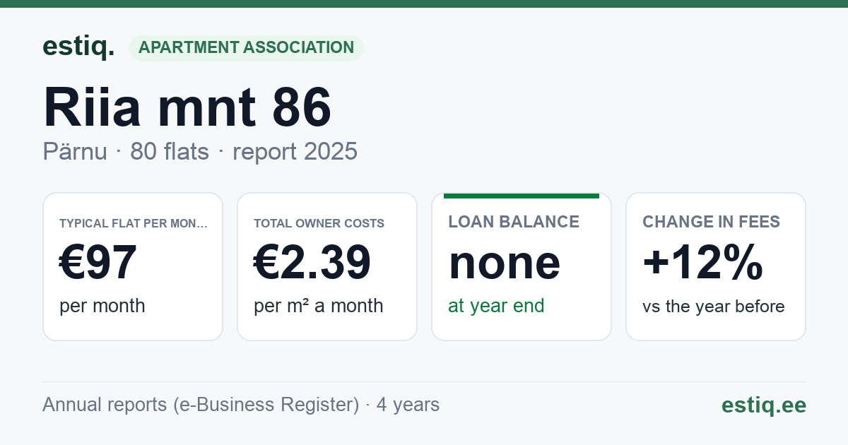 Pärnu linn, Riia mnt 86 korteriühistu: key figures 2025 — typical flat €97 a month
