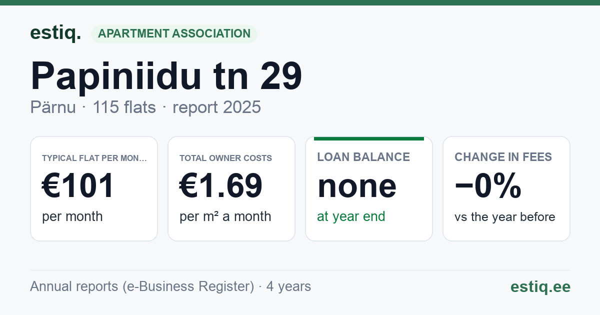 Pärnu linn, Papiniidu tn 29 korteriühistu: key figures 2025 — typical flat €101 a month