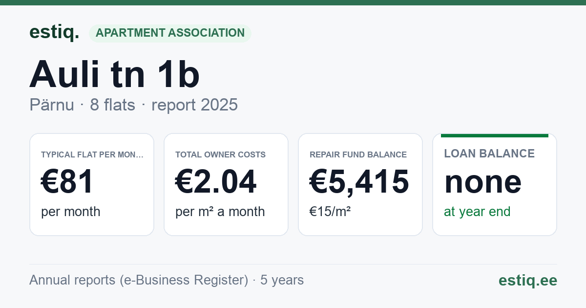 Pärnu linn, Auli tn 1b korteriühistu: key figures 2025 — typical flat €81 a month