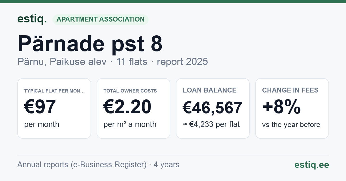 Pärnu linn, Paikuse alev, Pärnade pst 8 korteriühistu: key figures 2025 — typical flat €97 a month