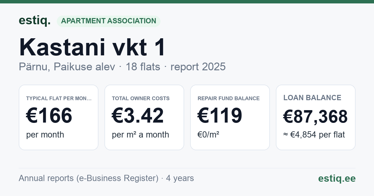 Pärnu linn, Paikuse alev, Kastani vkt 1 korteriühistu: key figures 2025 — typical flat €166 a month