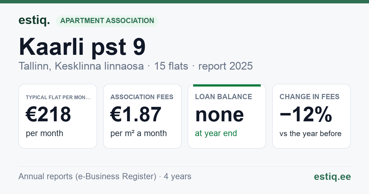 Tallinn, Kaarli pst 9 korteriühistu: key figures 2025 — typical flat €218 a month