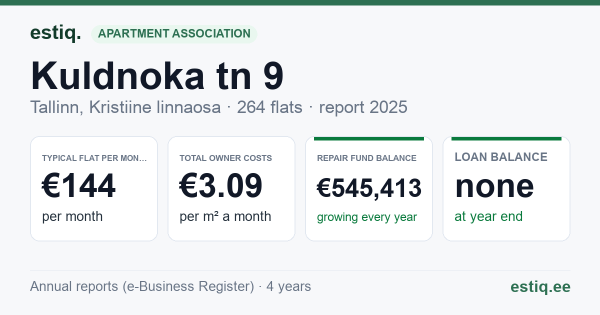 Tallinn, Kuldnoka tn 9 // 11 // Tedre tn 85 korteriühistu: key figures 2025 — typical flat €144 a month