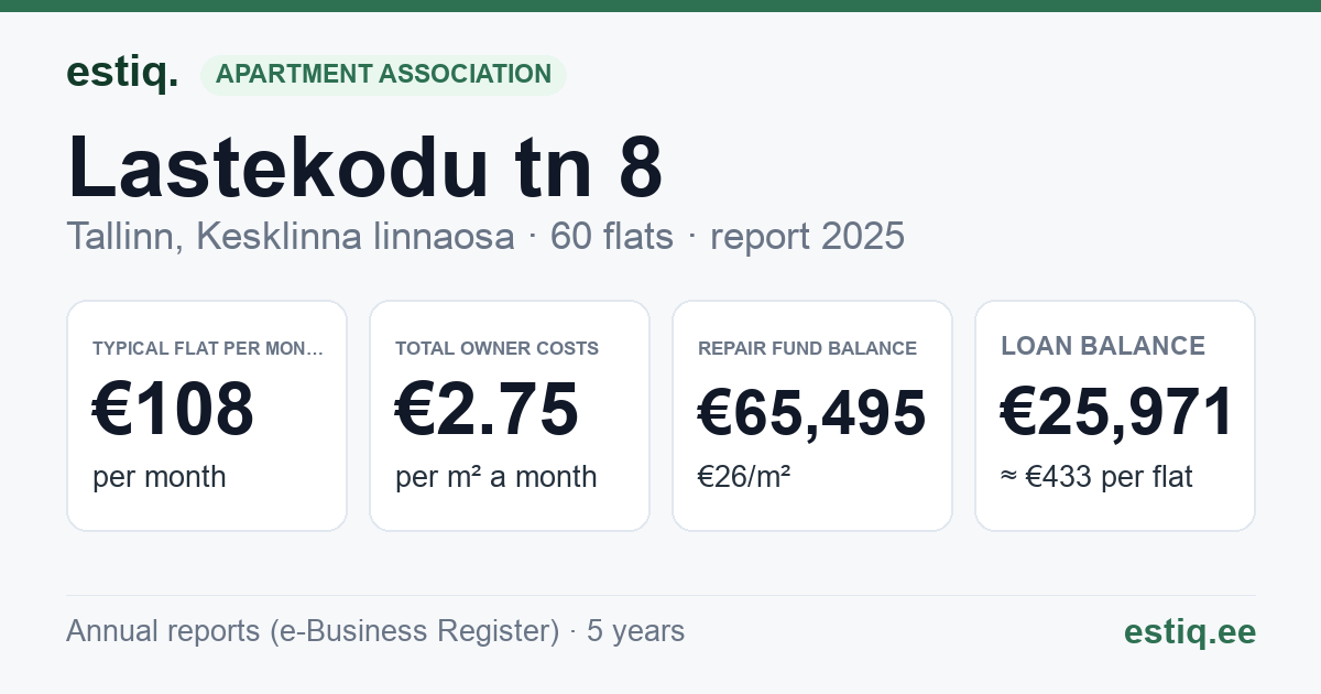 Tallinn, Lastekodu tn 8 korteriühistu: key figures 2025 — typical flat €108 a month