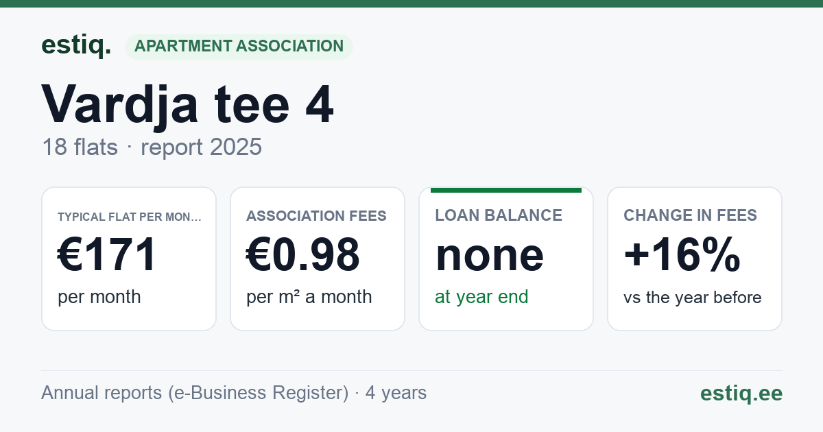 Kose vald, Vardja küla, Vardja tee 4 korteriühistu: key figures 2025 — typical flat €171 a month