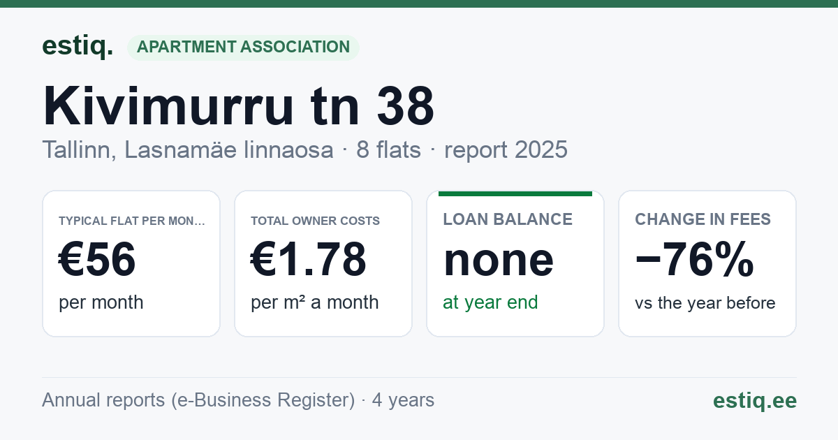 Tallinn, Kivimurru tn 38 korteriühistu: key figures 2025 — typical flat €56 a month