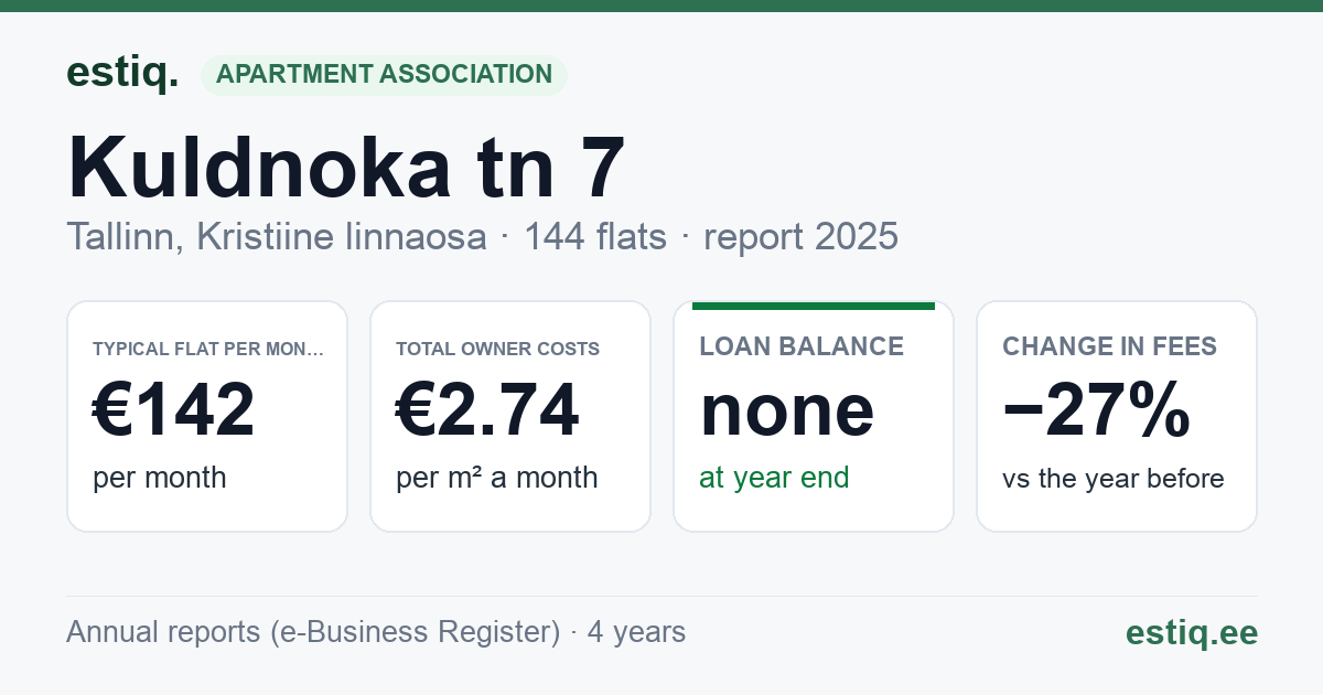 Tallinn, Kuldnoka tn 7 korteriühistu: key figures 2025 — typical flat €142 a month