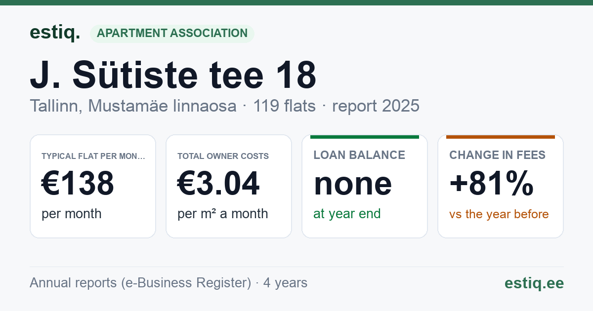 Tallinn, J. Sütiste tee 18 korteriühistu: key figures 2025 — typical flat €138 a month