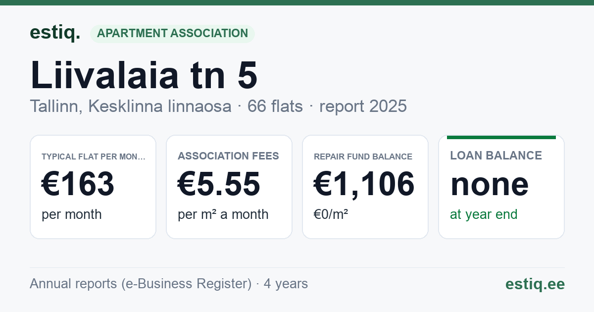 Tallinn, Liivalaia tn 5 korteriühistu: key figures 2025 — typical flat €163 a month
