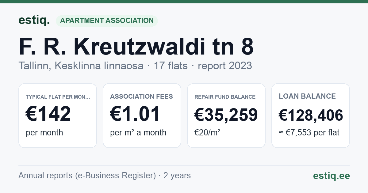 Tallinn, F. R. Kreutzwaldi tn 8 // Raua tn 14 korteriühistu: key figures 2023 — typical flat €142 a month