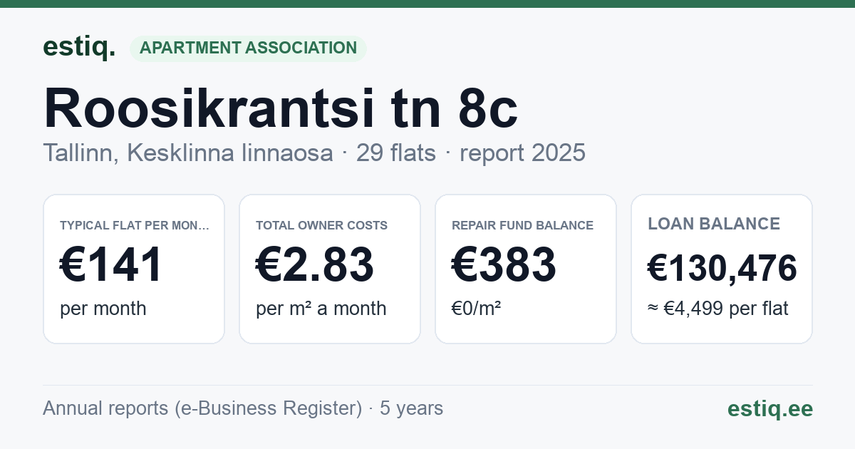 Tallinn, Roosikrantsi tn 8c korteriühistu: key figures 2025 — typical flat €141 a month