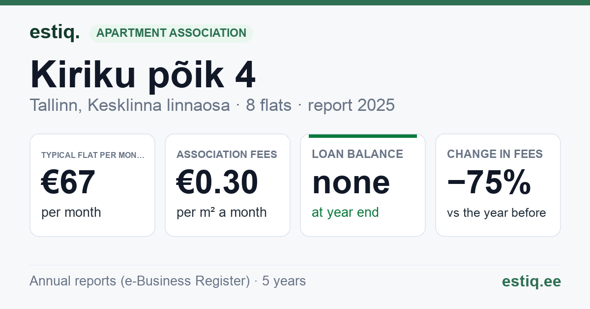 Tallinn, Kiriku põik 4 korteriühistu: key figures 2025 — typical flat €67 a month