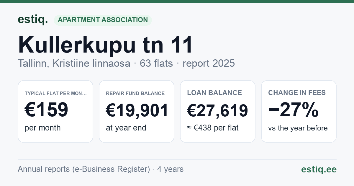Tallinn, Kullerkupu tn 11 // Mooni tn 18 korteriühistu: key figures 2025 — typical flat €159 a month