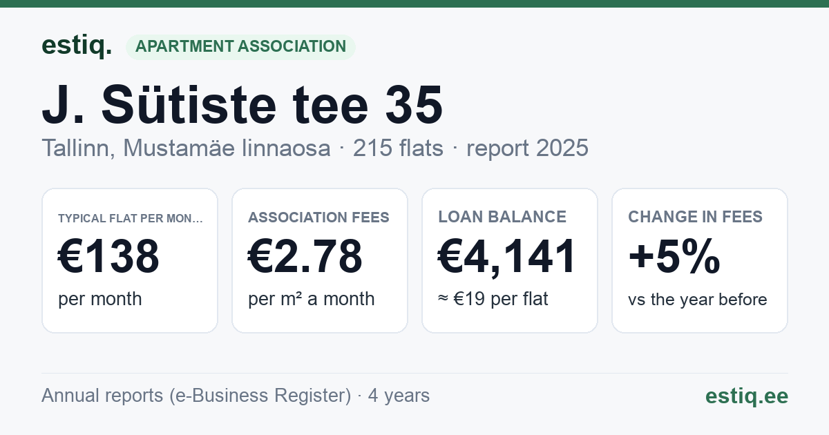 Tallinn, J. Sütiste tee 35 korteriühistu: key figures 2025 — typical flat €138 a month