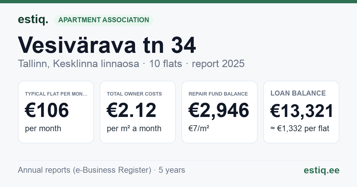 Tallinn, Vesivärava tn 34 korteriühistu: key figures 2025 — typical flat €106 a month