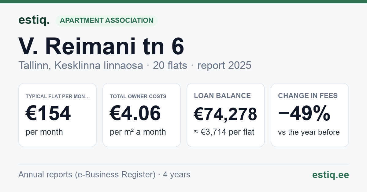 Tallinn, V. Reimani tn 6 korteriühistu: key figures 2025 — typical flat €154 a month