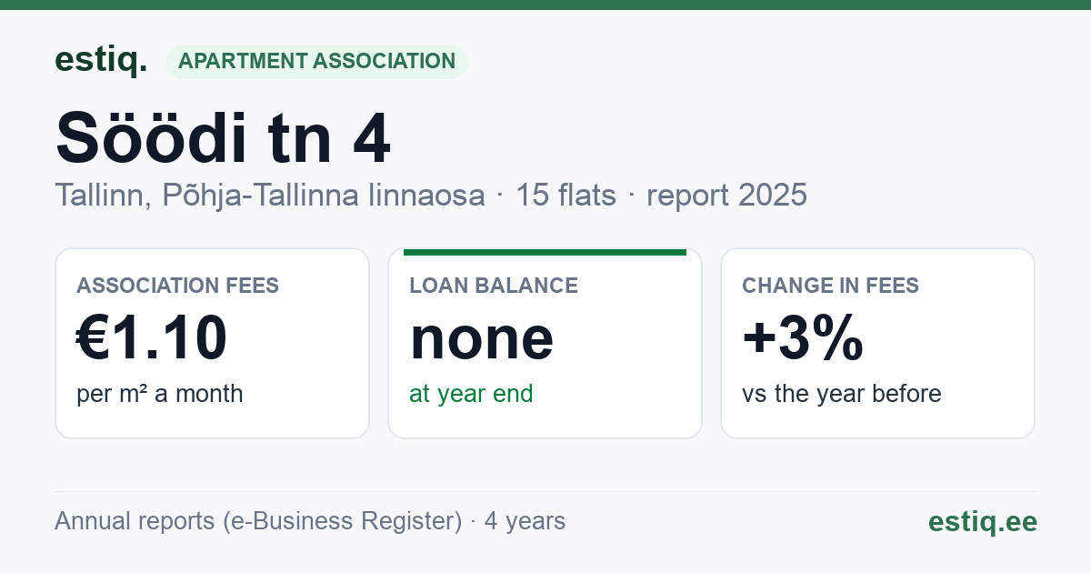 Tallinn, Söödi tn 4 korteriühistu: key figures 2025