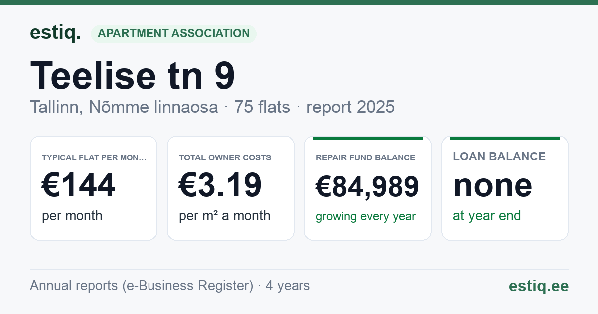 Tallinn, Teelise tn 9 korteriühistu: key figures 2025 — typical flat €144 a month