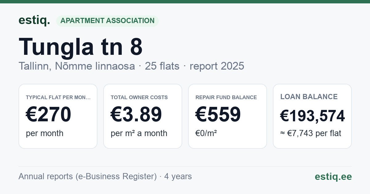 Tallinn, Tungla tn 8 korteriühistu: key figures 2025 — typical flat €270 a month