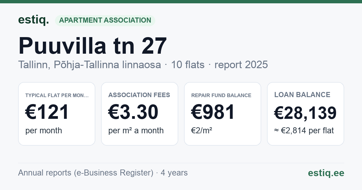 Tallinn, Puuvilla tn 27 korteriühistu: key figures 2025 — typical flat €121 a month