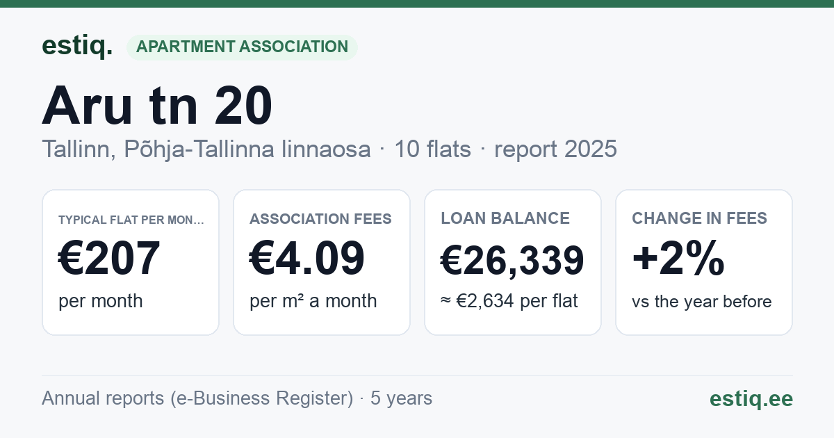 Tallinn, Aru tn 20 korteriühistu: key figures 2025 — typical flat €207 a month