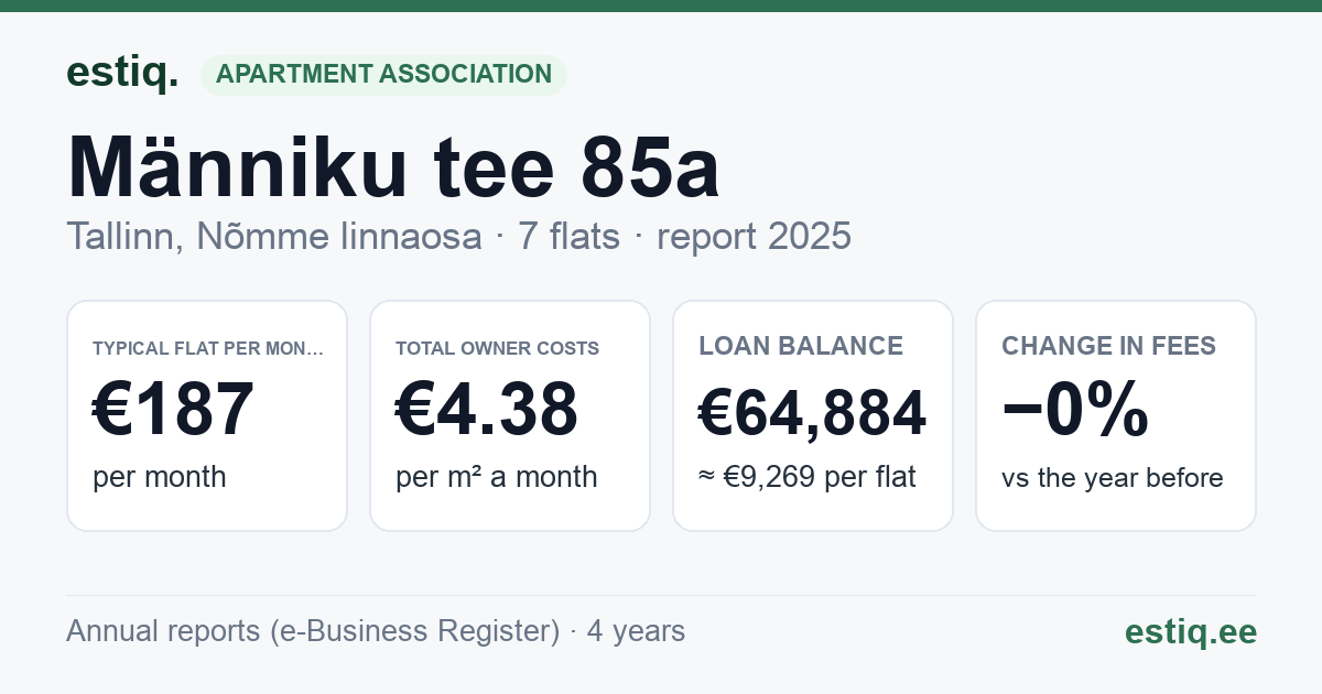 Tallinn, Männiku tee 85a korteriühistu: key figures 2025 — typical flat €187 a month