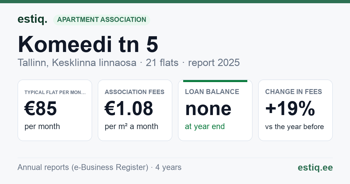 Tallinn, Komeedi tn 5 korteriühistu: key figures 2025 — typical flat €85 a month