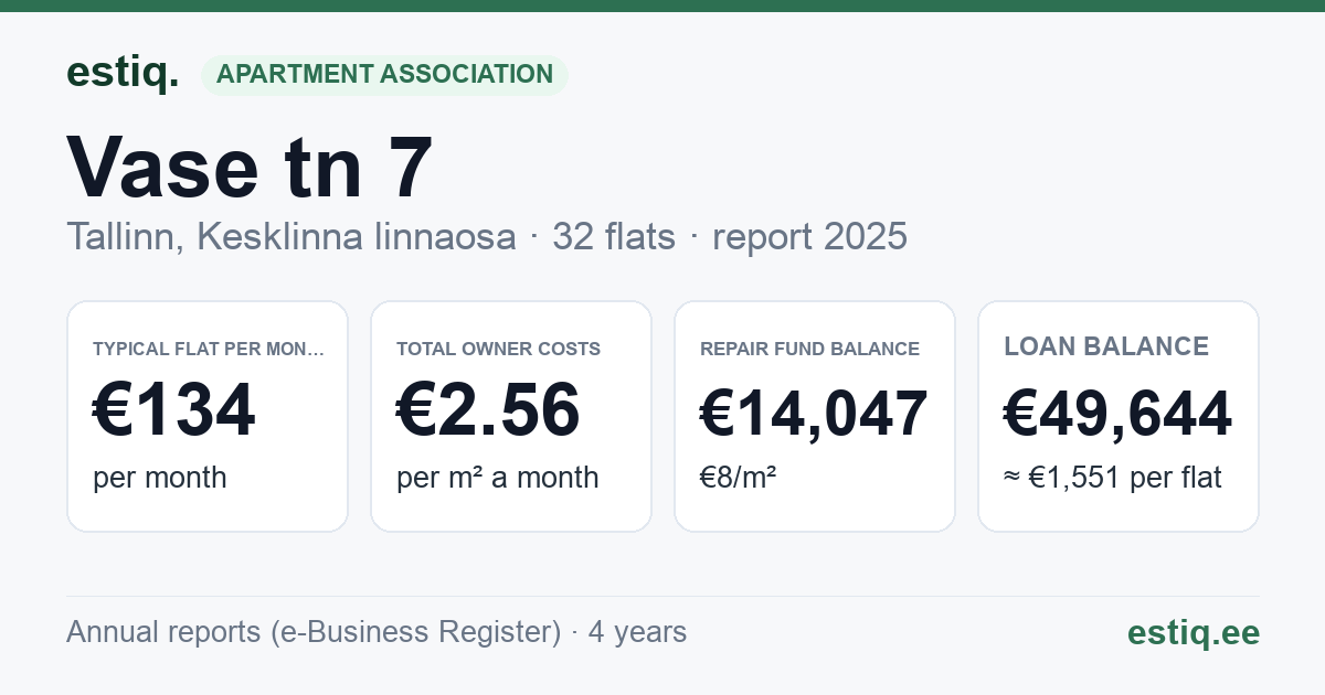 Tallinn, Vase tn 7 korteriühistu: key figures 2025 — typical flat €134 a month