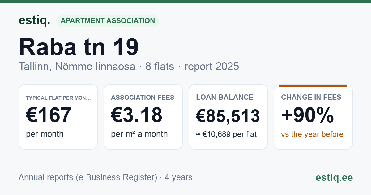 Tallinn, Raba tn 19 korteriühistu: key figures 2025 — typical flat €167 a month