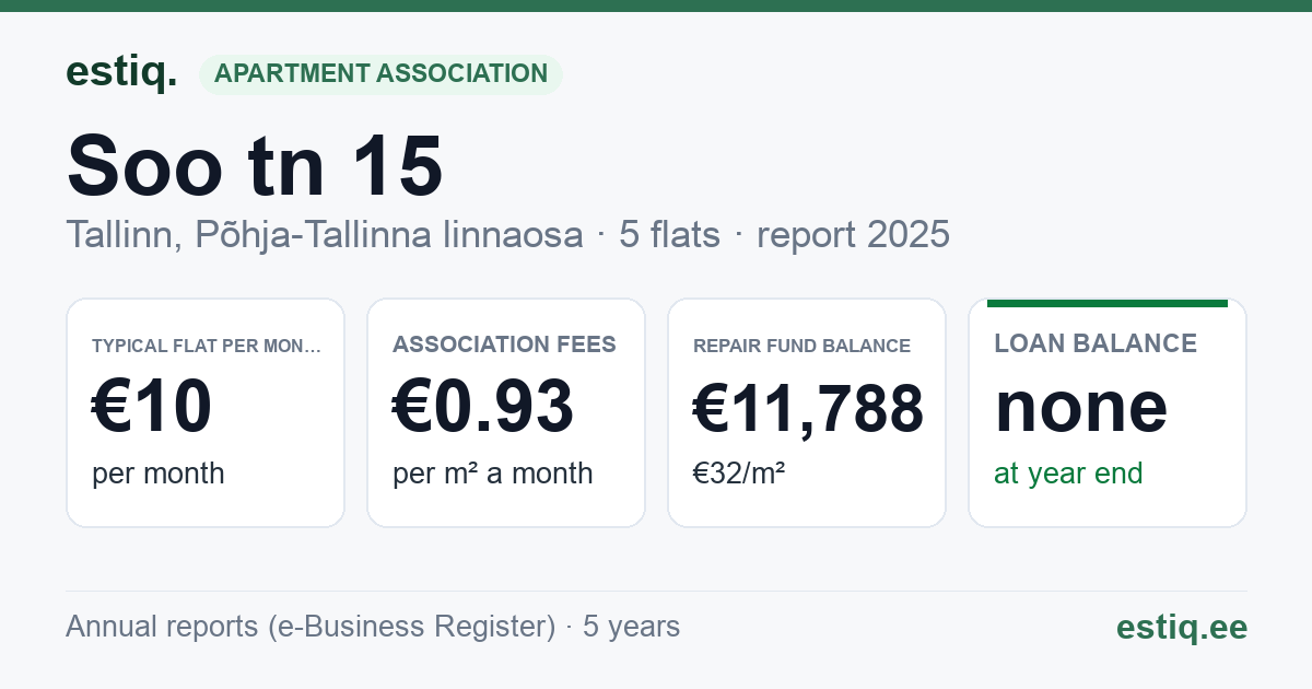 Tallinn, Soo tn 15 korteriühistu: key figures 2025 — typical flat €10 a month