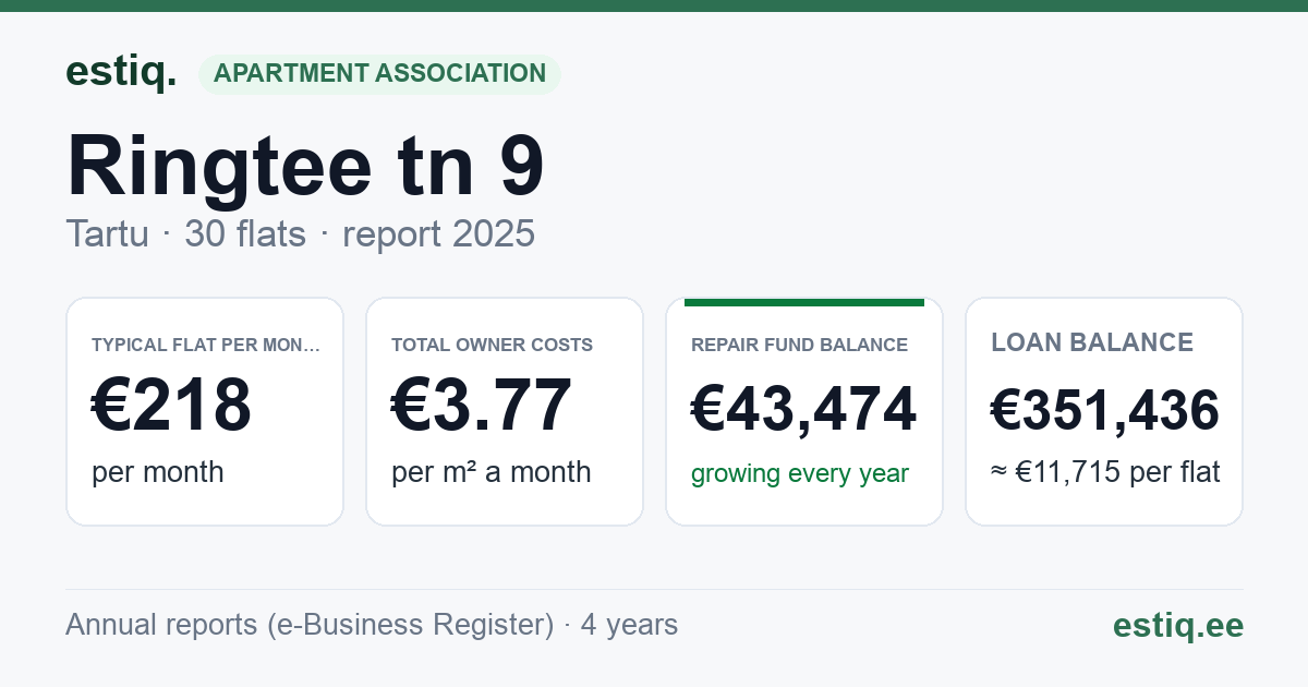 Tartu linn, Ringtee tn 9 korteriühistu: key figures 2025 — typical flat €218 a month