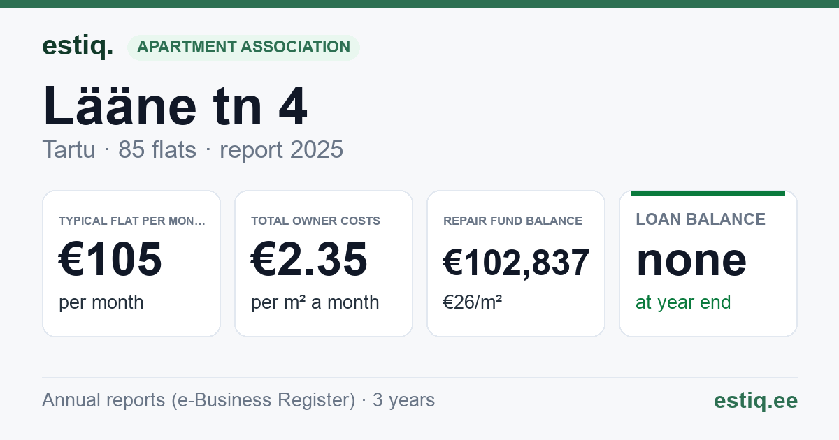 Tartu linn, Lääne tn 4 korteriühistu: key figures 2025 — typical flat €105 a month