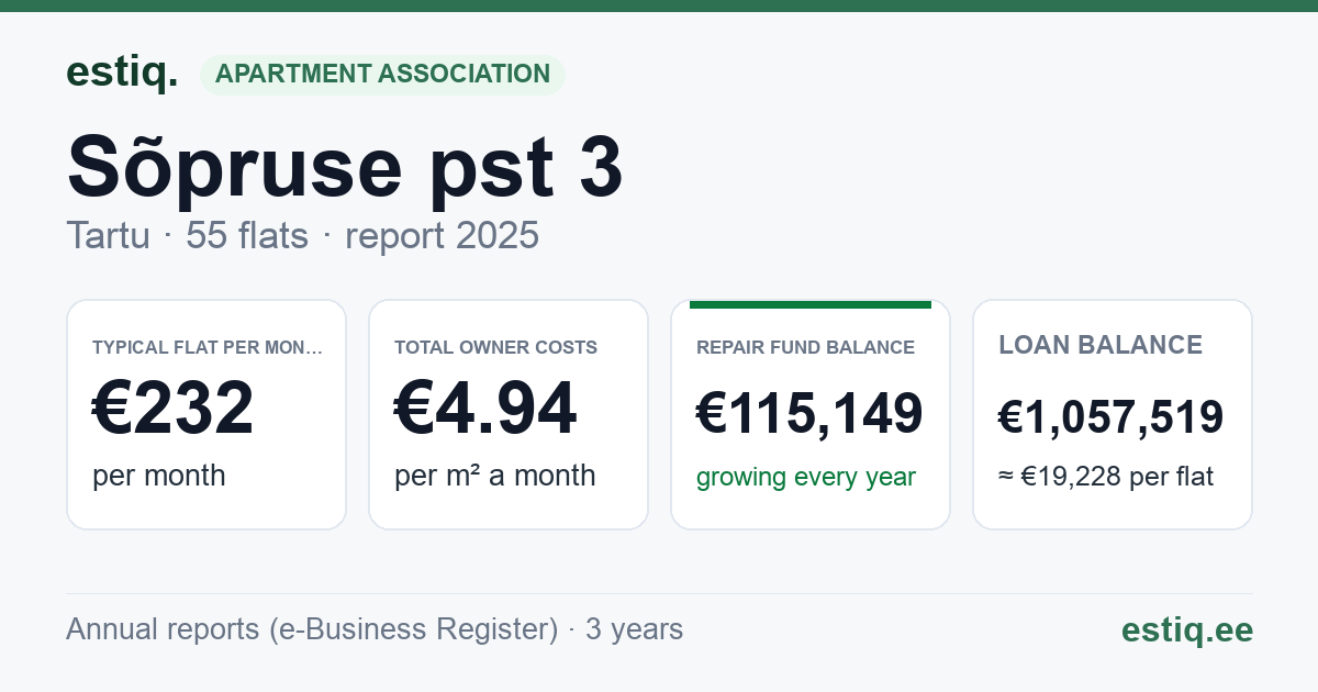 Tartu linn, Sõpruse pst 3 korteriühistu: key figures 2025 — typical flat €232 a month